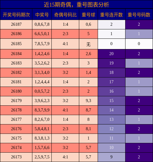 奇偶分析，重号分析