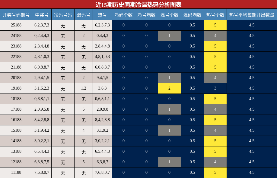冷温热码分析