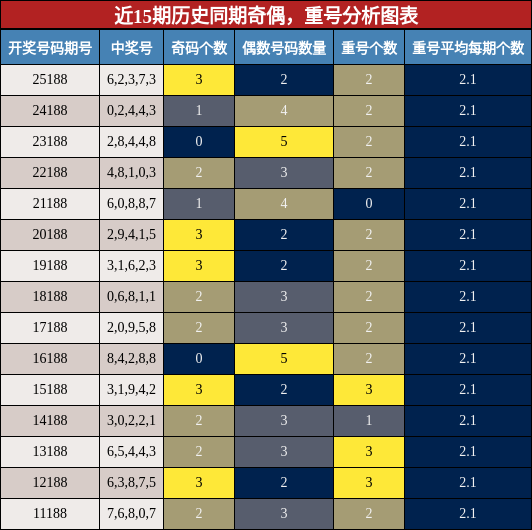 奇偶分析,重号分析