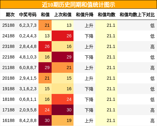 和值分析