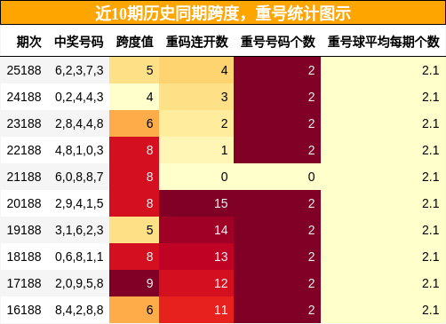 跨度分析，重号分析