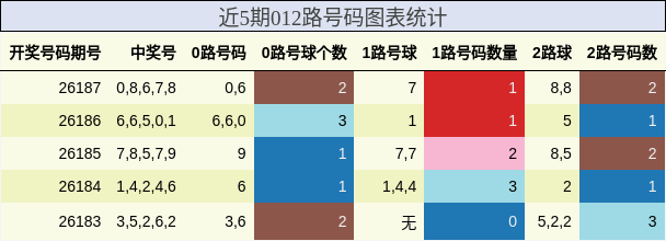近5期012路号码图表统计