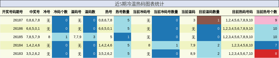 近5期冷温热码图表统计