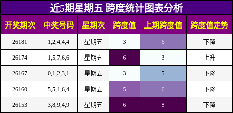 跨度分析