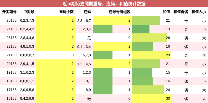重号分析，连码分析，和值分析