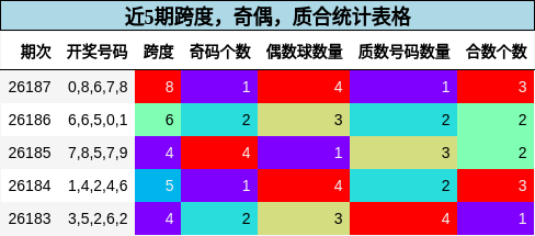 近5期跨度,奇偶,质合统计表格