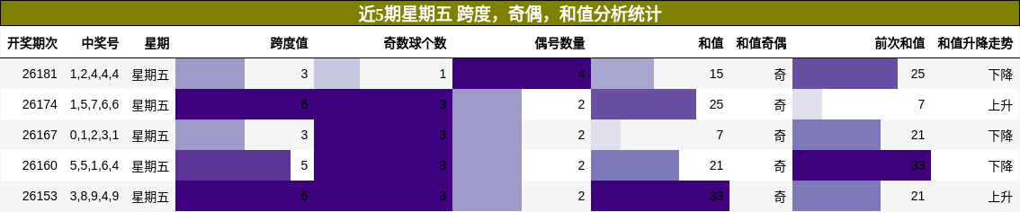近5期星期五 跨度，奇偶，和值分析统计
