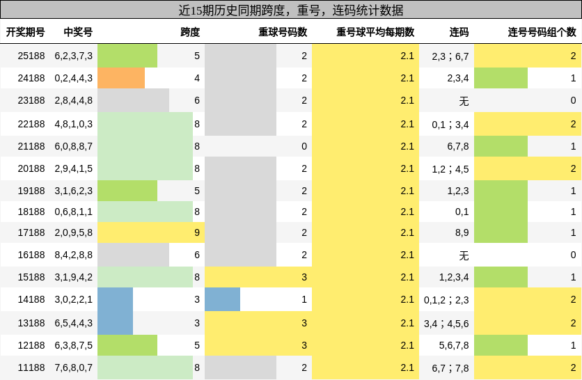 跨度分析，重号分析，连码分析