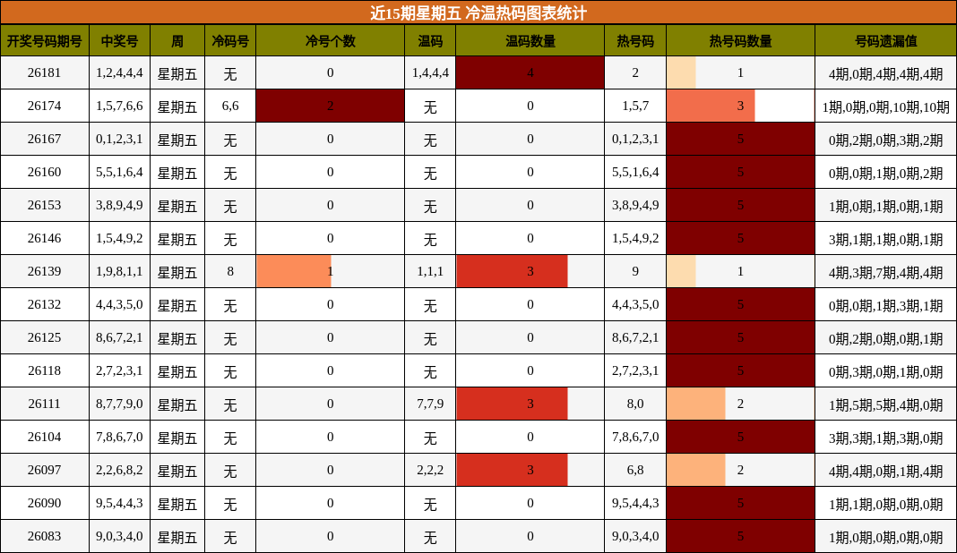 近15期星期五 冷温热码图表统计