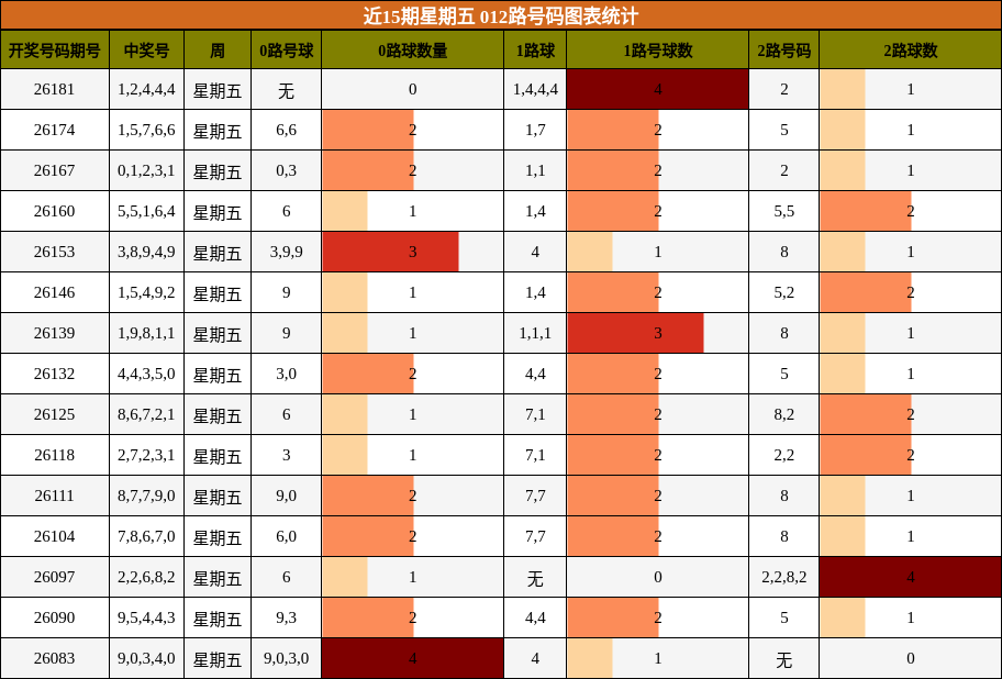 近15期星期五 012路号码图表统计