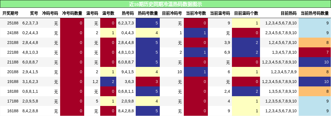 冷温热码分析