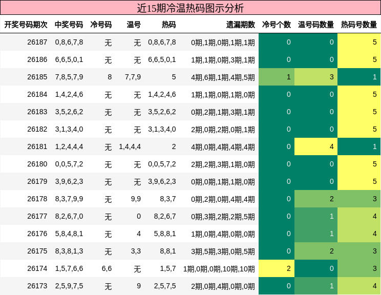 冷温热码分析