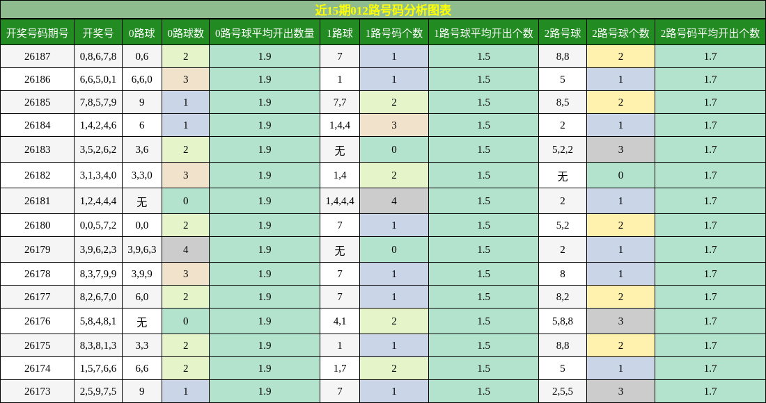 012路号码分析