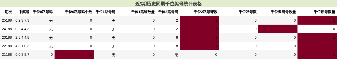 近5期历史同期千位奖号统计表格