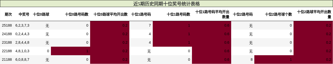 近5期历史同期十位奖号统计表格