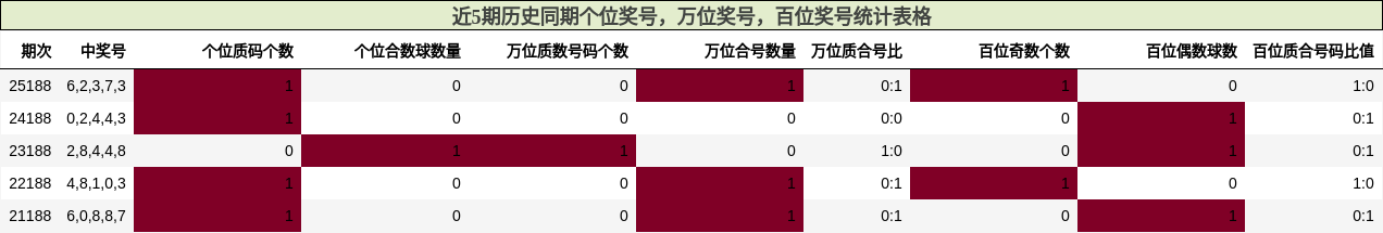 近5期历史同期万位奖号统计表格