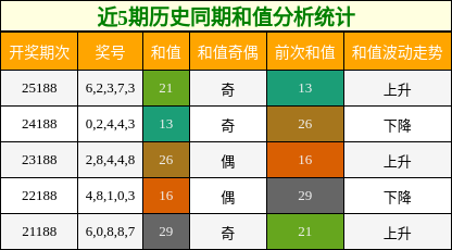和值分析