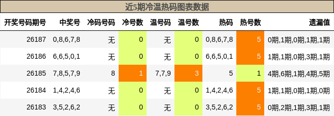 冷温热码分析