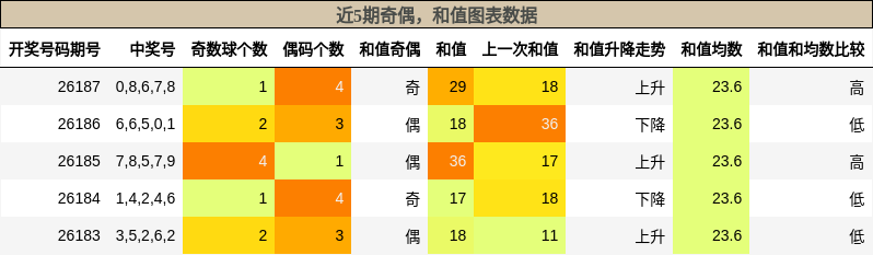 奇偶分析,和值分析