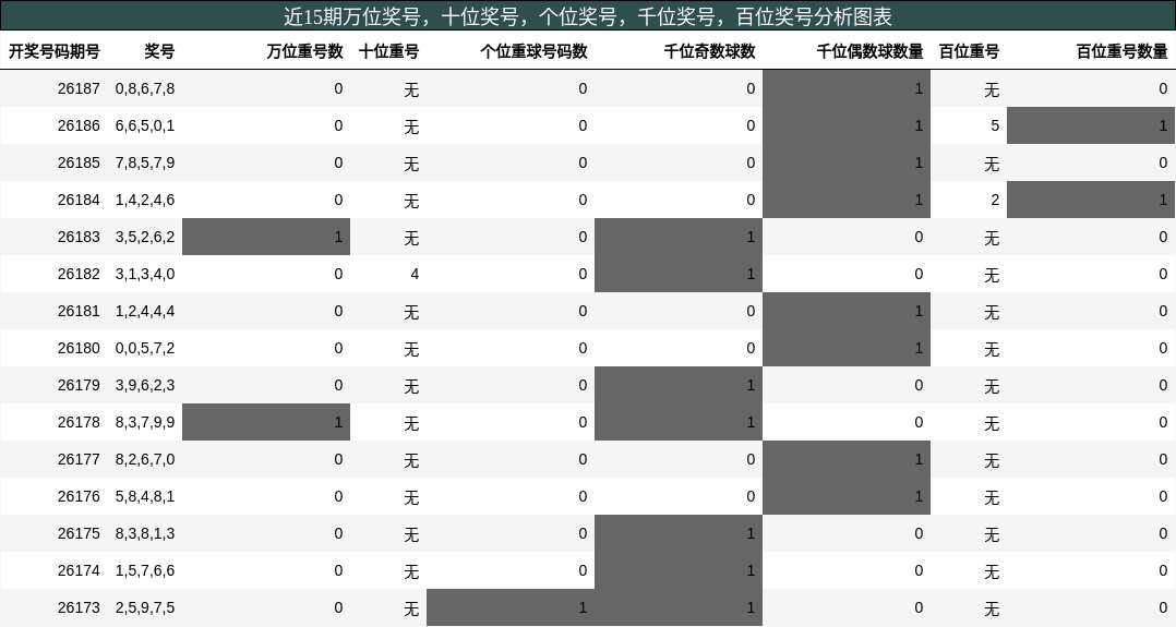 近15期万位奖号分析图表