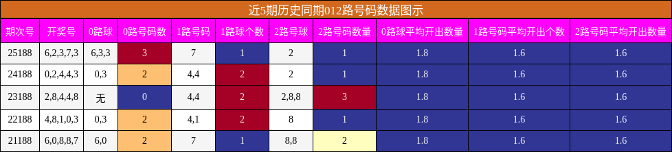 012路号码分析