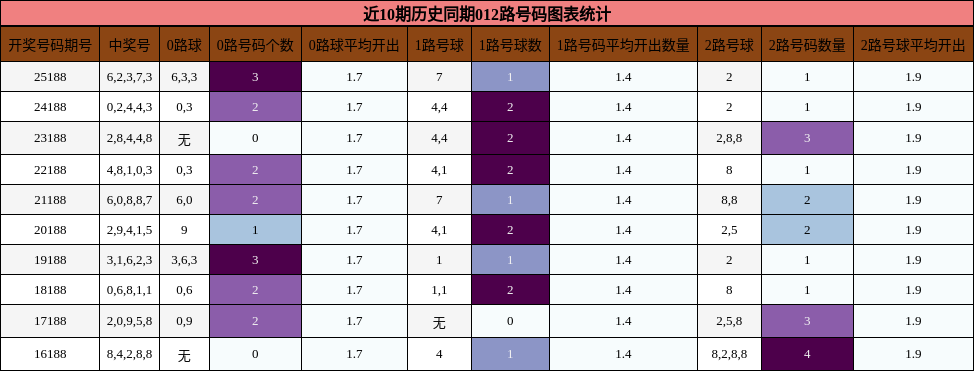 012路号码分析