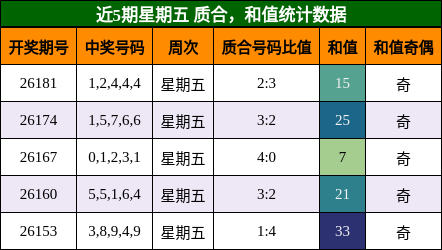 近5期星期五 质合，和值统计数据