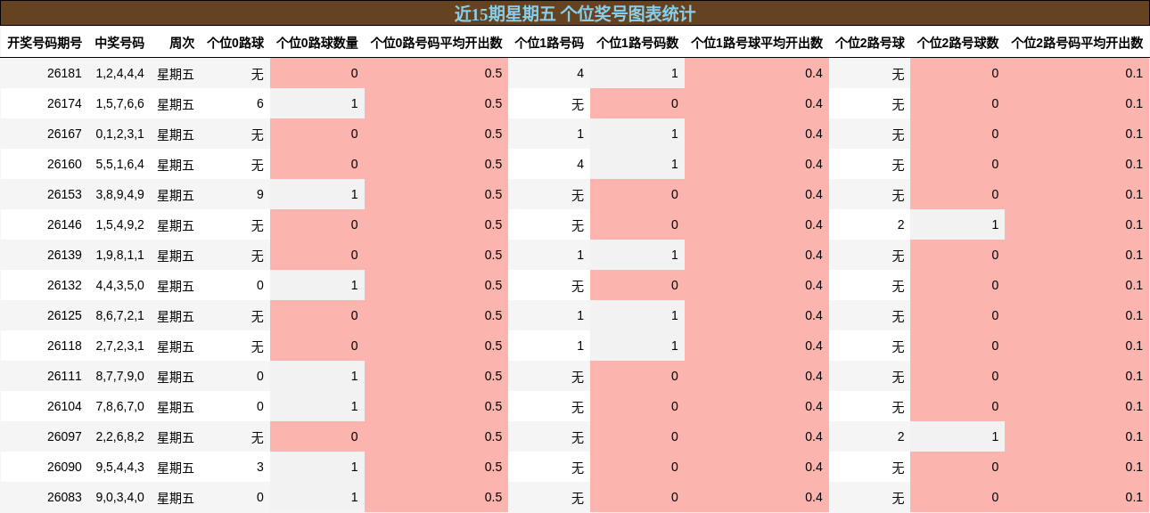 近15期星期五 个位奖号图表统计