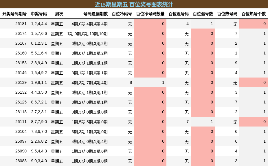 近15期星期五 百位奖号图表统计