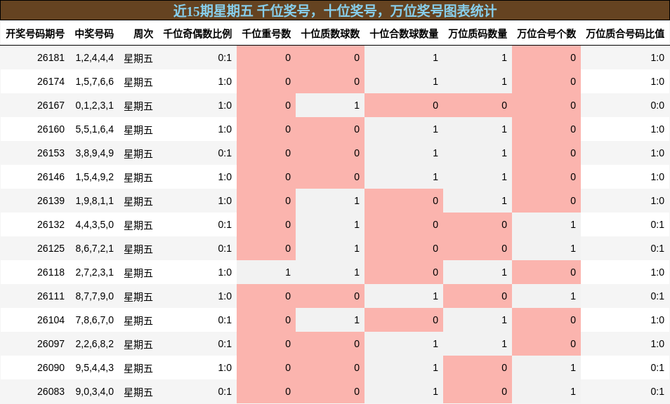 近15期星期五 千位奖号,十位奖号,万位奖号图表统计
