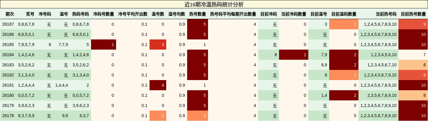 近10期冷温热码统计分析