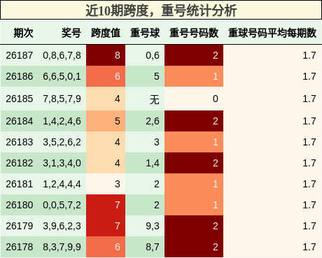 近10期跨度,重号统计分析