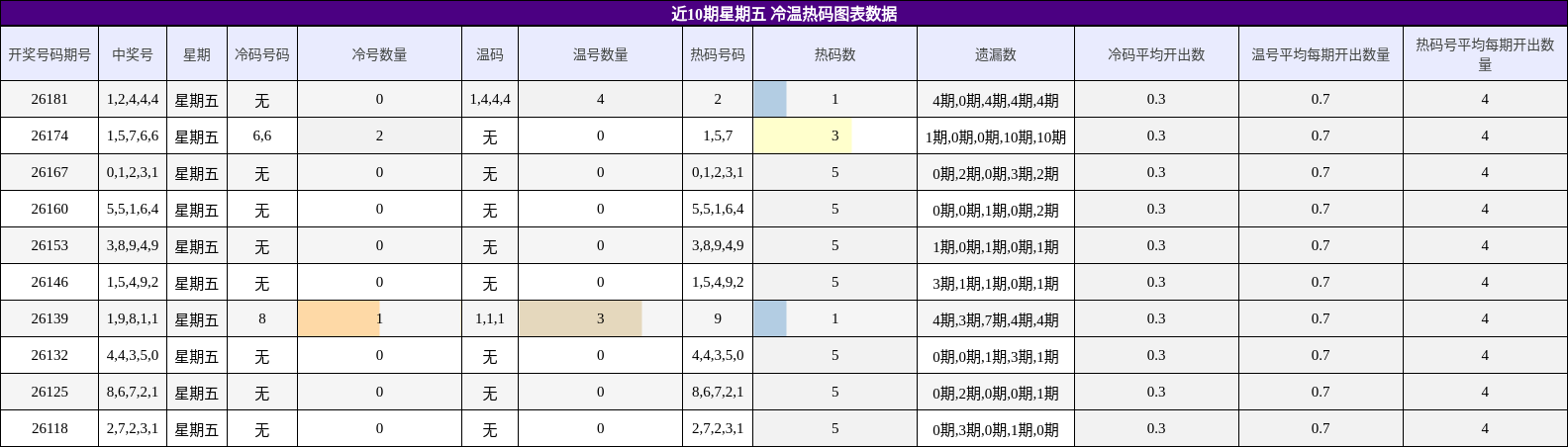 近10期星期五 冷温热码图表数据