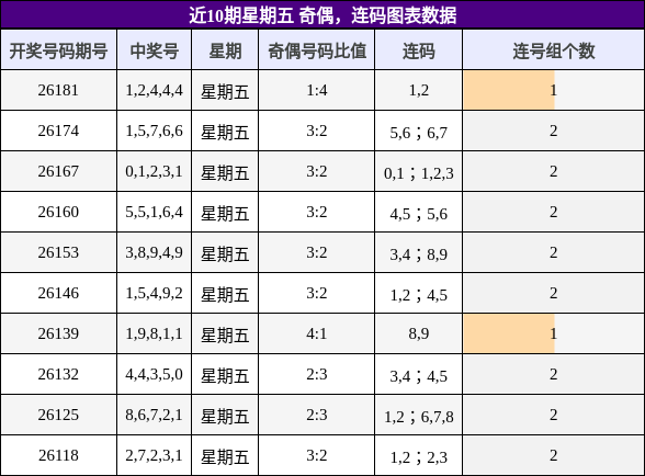 近10期星期五 奇偶，连码图表数据