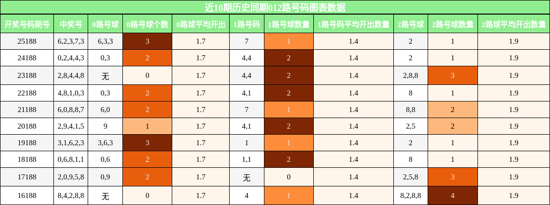 012路号码分析