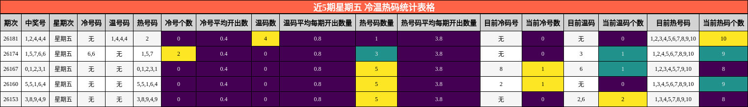 近5期星期五 冷温热码统计表格
