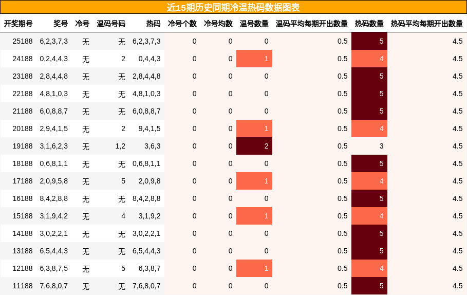 冷温热码分析