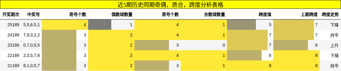 奇偶分析,质合分析,跨度分析