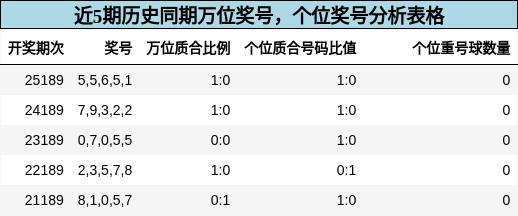 万位奖号分析，个位奖号分析