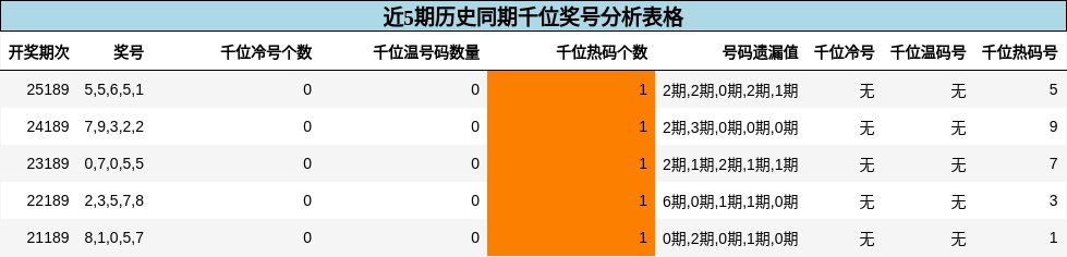 千位奖号分析