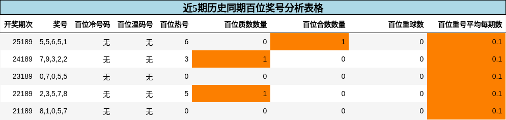 百位奖号分析