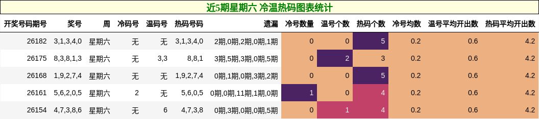 冷温热码分析