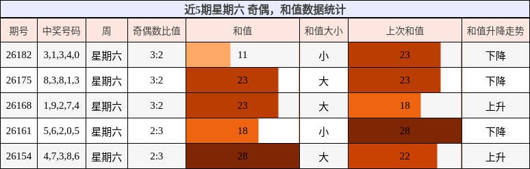 奇偶分析，和值分析