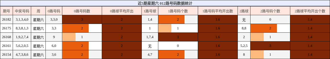 012路号码分析