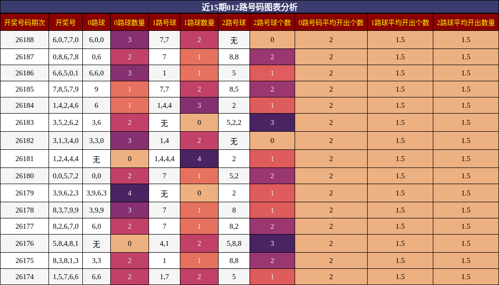 012路号码分析