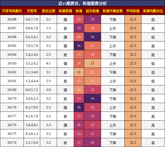 质合分析,和值分析