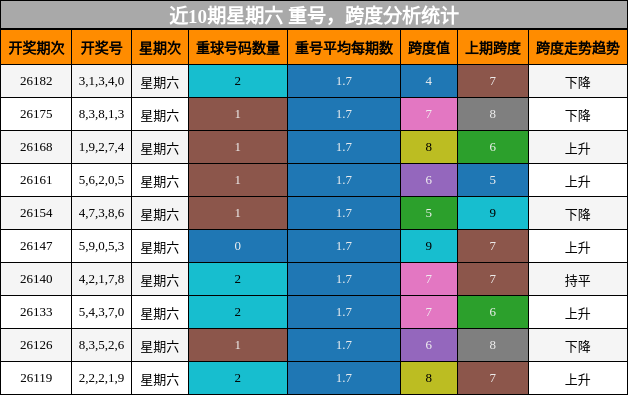 近10期星期六 重号,跨度分析统计