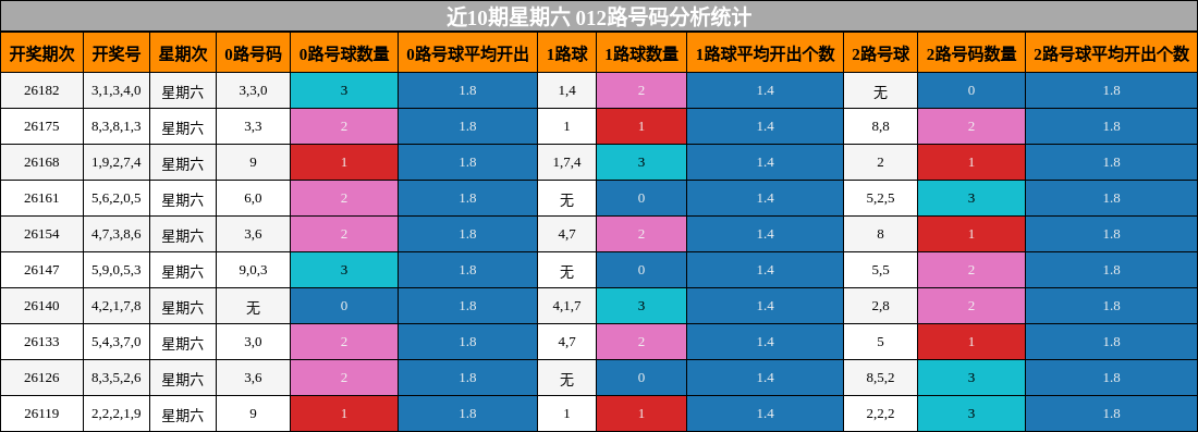 近10期星期六 012路号码分析统计