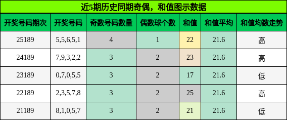 奇偶分析,和值分析