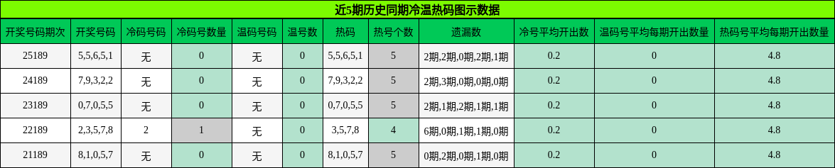 冷温热码分析